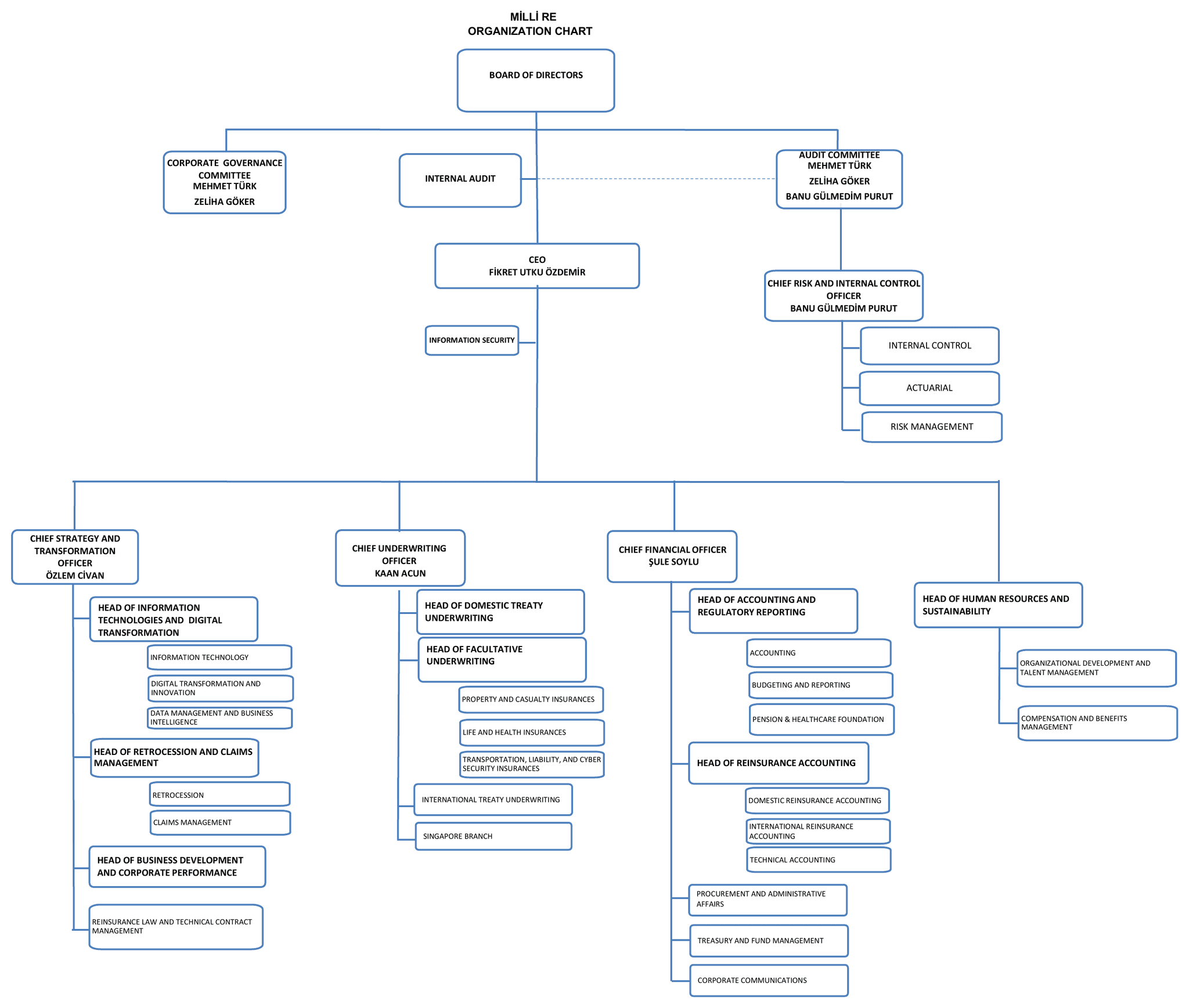 Millî Reasürans Türk Anonim Şirketi organizational chart